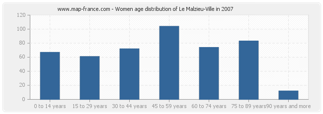 Women age distribution of Le Malzieu-Ville in 2007